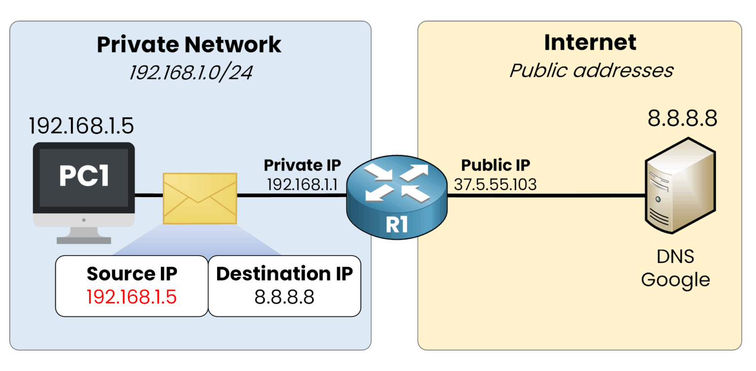 PC1 (192.168.1.5) sends a packet to Google DNS 8.8.8.8 via R1; the source IP is still private before NAT translates it