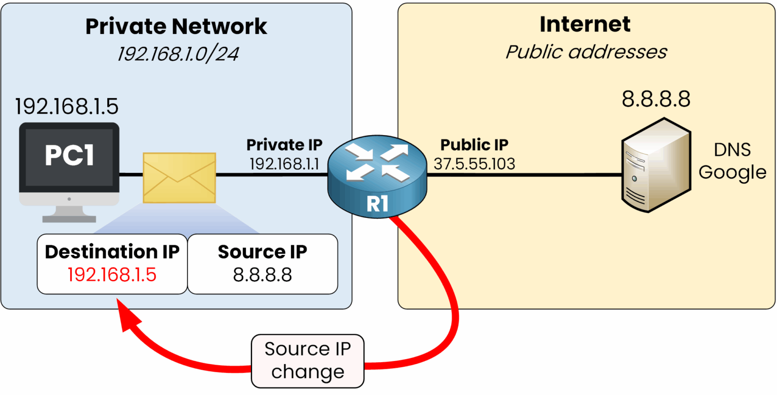 The router translates the reply packet by replacing the destination IP 37.5.55.103 with the private IP 192.168.1.5, allowing the device to receive the response from 8.8.8.8