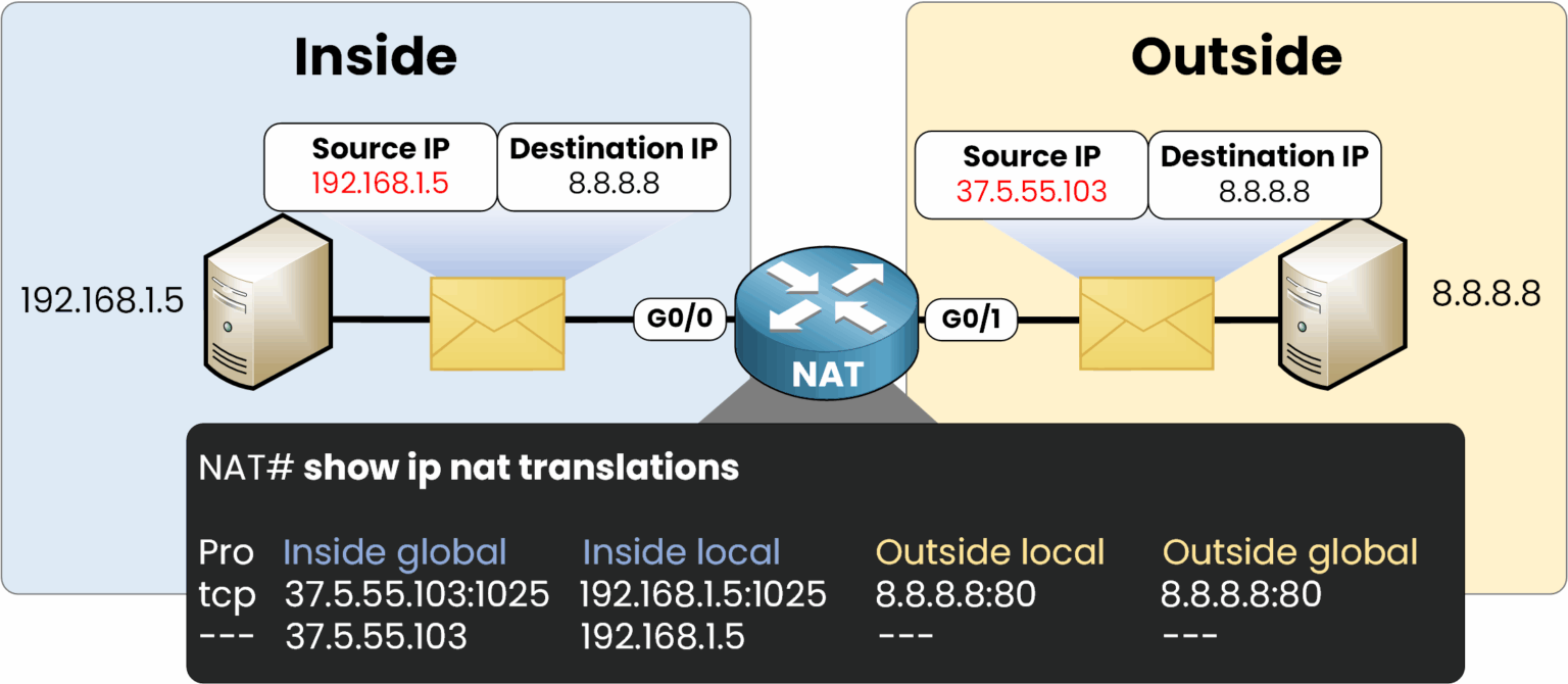 Static NAT example showing a private IP 192.168.1.5 translated to public IP 37.5.55.103 accessing 8.8.8.8:80 through a router