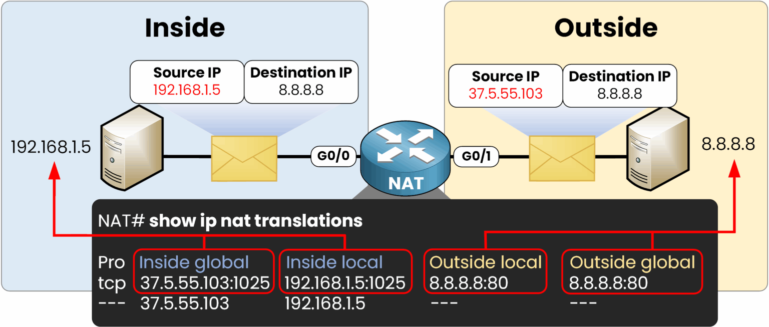 Diagram explaining the four NAT address types: inside local, inside global, outside local, and outside global