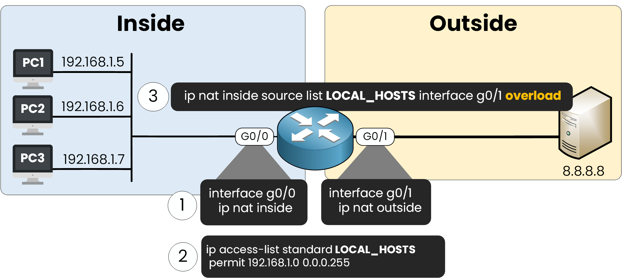 Cisco router NAT configuration with ip nat inside source list and overload command for PAT using access list and interface mapping