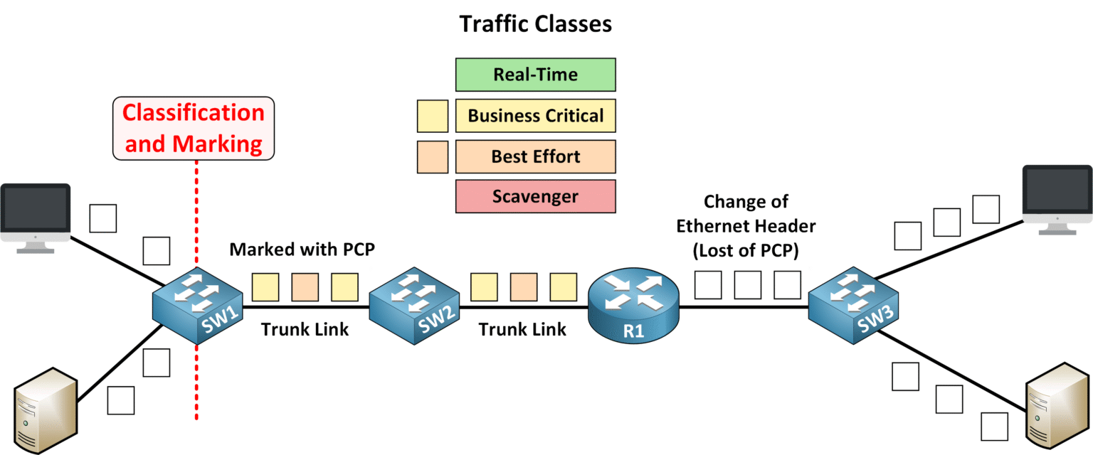 Diagram showing how Layer 2 PCP values are used for QoS classification and marking over trunk links, with traffic marked by switches, categorized by priority class (Real-Time, Business Critical, Best Effort, Scavenger), and the PCP value lost when passing through a router.