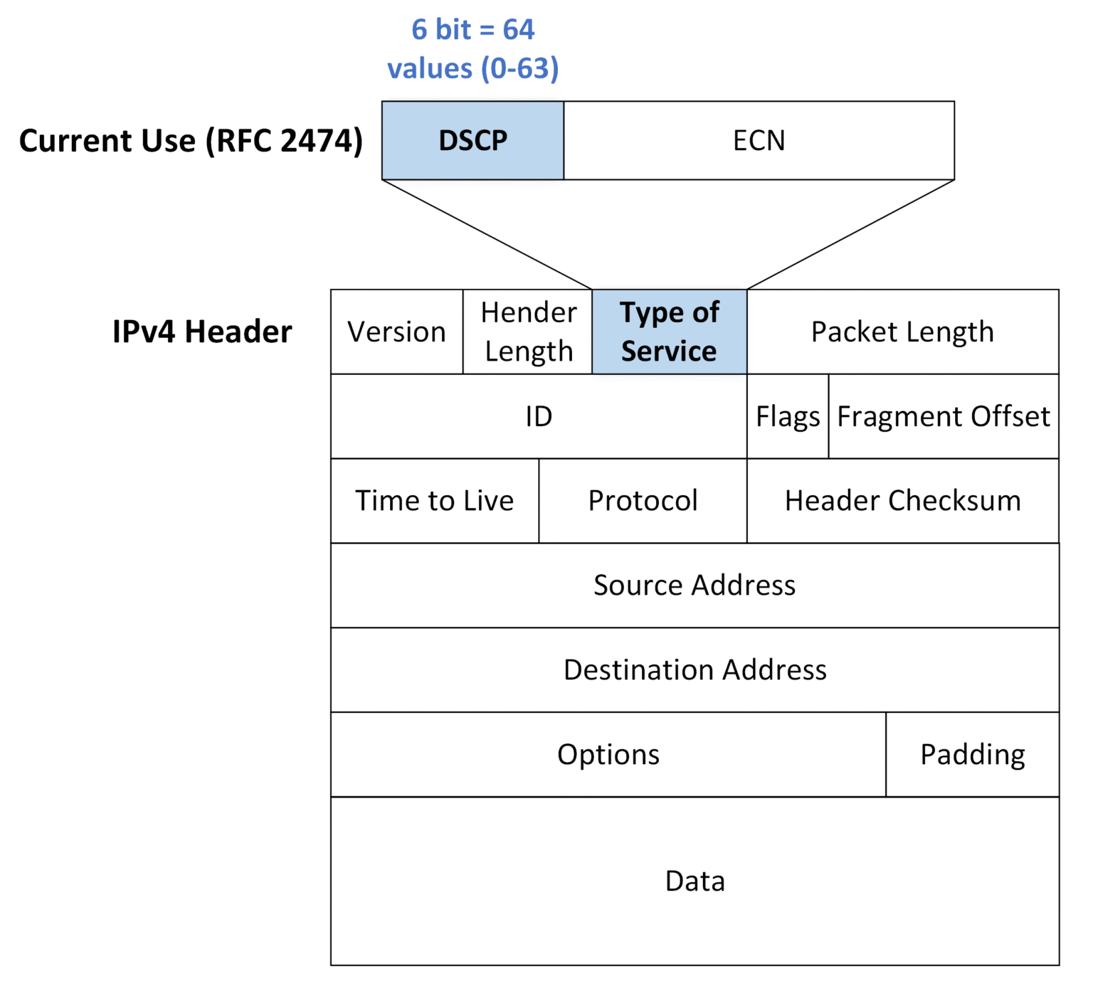Diagram of the IPv4 header showing current use of the Type of Service field, divided into DSCP (6 bits) and ECN (2 bits) as defined by RFC 2474, used for modern QoS classification.