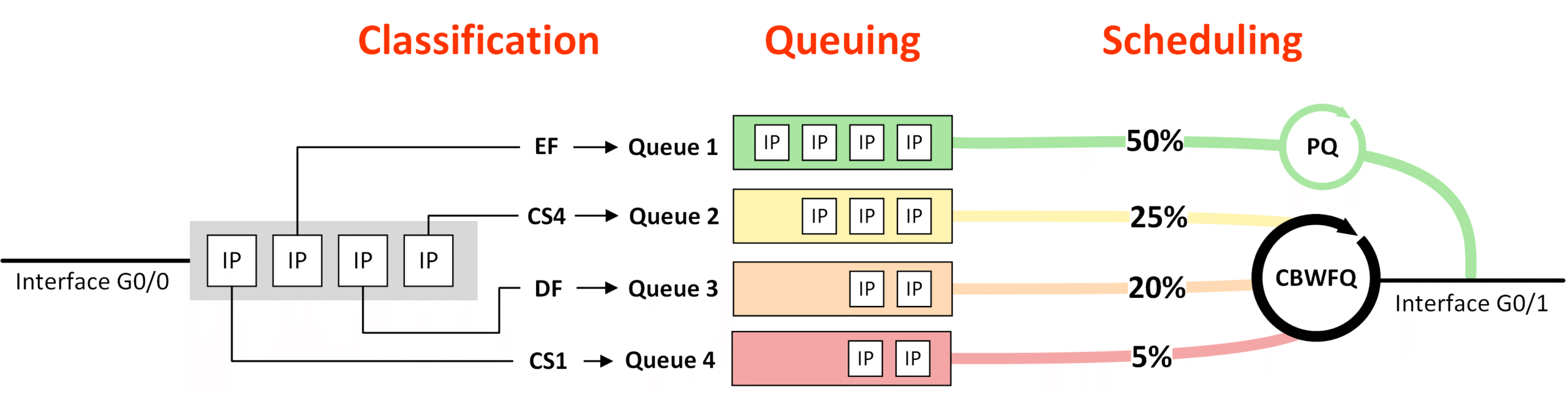 Diagram of LLQ (Low Latency Queuing) showing traffic classification into queues with EF traffic prioritized using Priority Queue (PQ), while other classes like CS4, DF, and CS1 are managed by CBWFQ using weighted round-robin scheduling on interface G0/1.