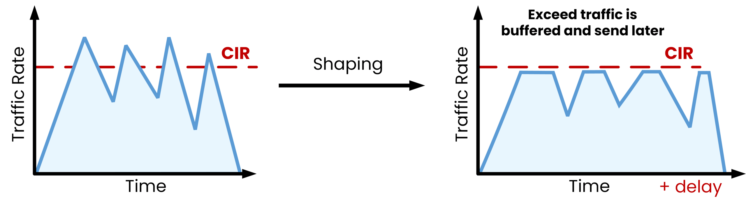 Traffic shaping diagram showing how exceeding traffic is buffered and smoothed to stay within the configured rate limit over time, helping to prevent packet loss and control traffic bursts.