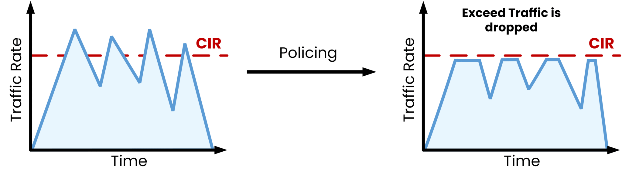 Diagram showing how network traffic policing drops packets exceeding the rate limit to enforce strict bandwidth limits.