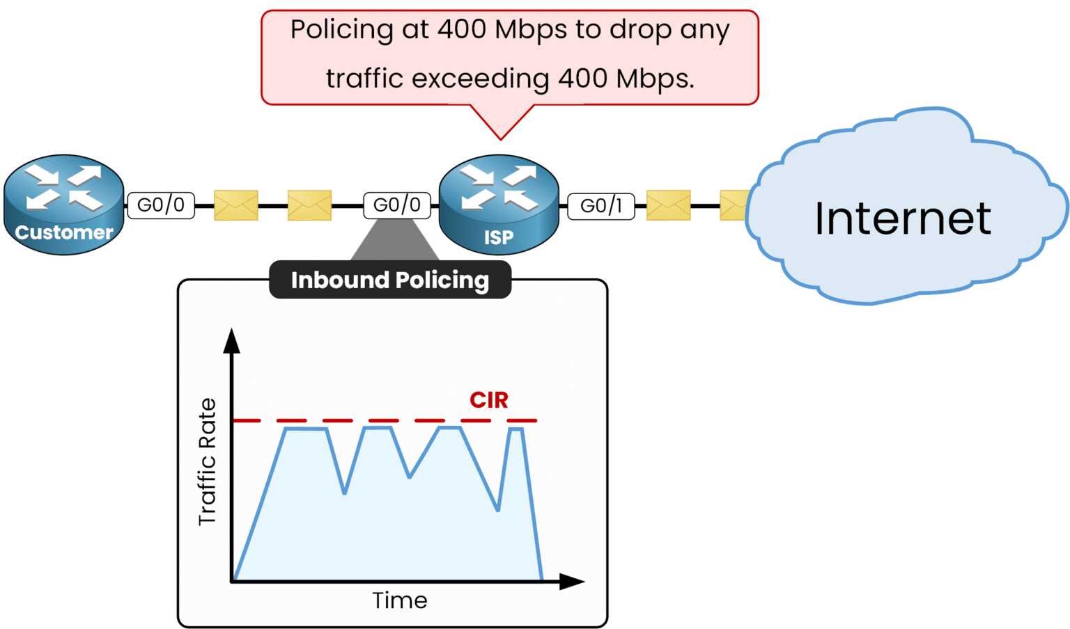 QoS policing example with ISP enforcing 400 Mbps CIR by dropping excess traffic