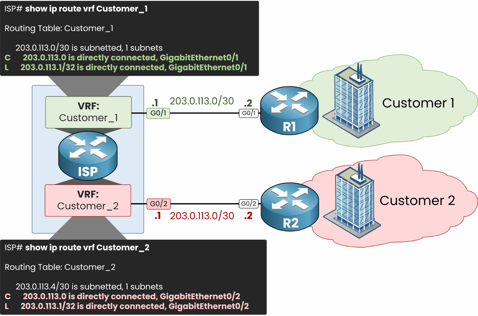 Each VRF has its own routing table, enabling secure path separation