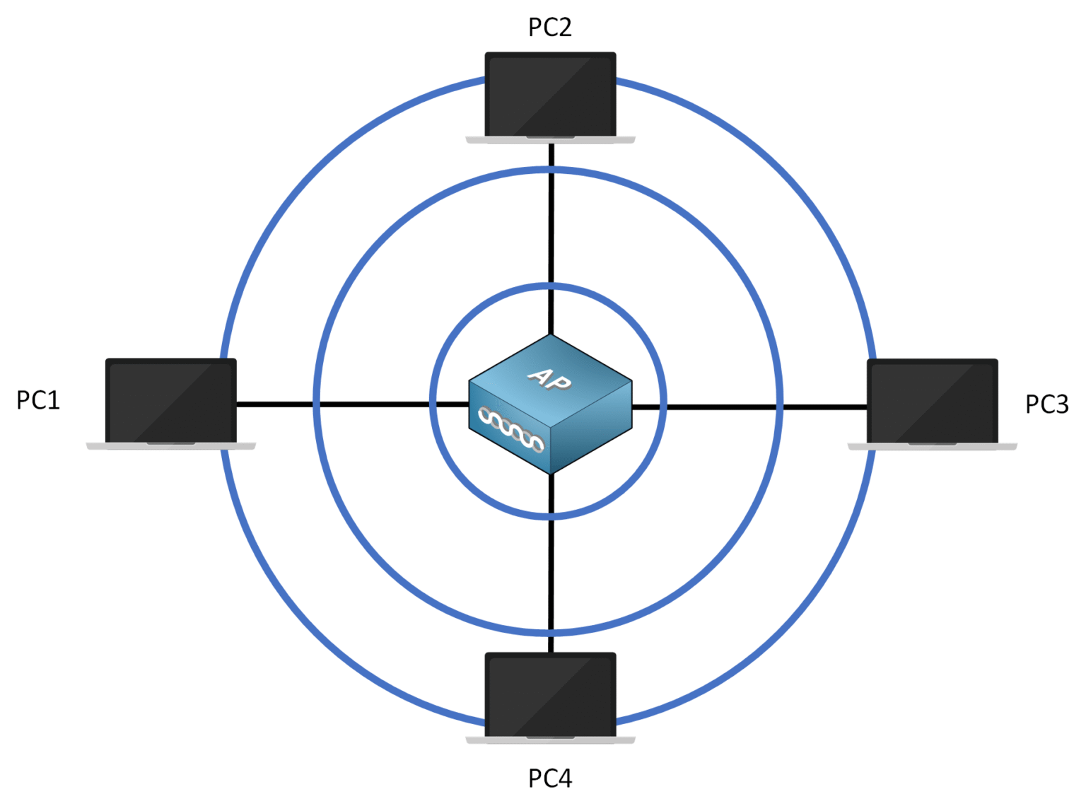 Wireless vs Wired Network showing an access point broadcasting data to nearby devices