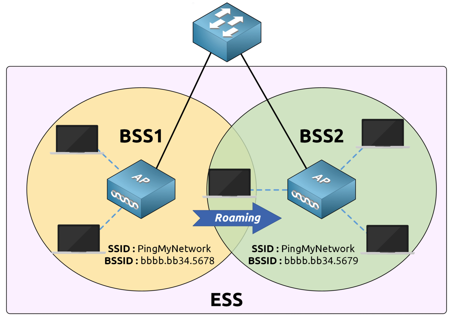 Laptop roaming from BSS1 to BSS2 in an ESS; both APs share SSID PingMyNetwork with BSSIDs bbbb.bb34.5678 and bbbb.bb34.5679
