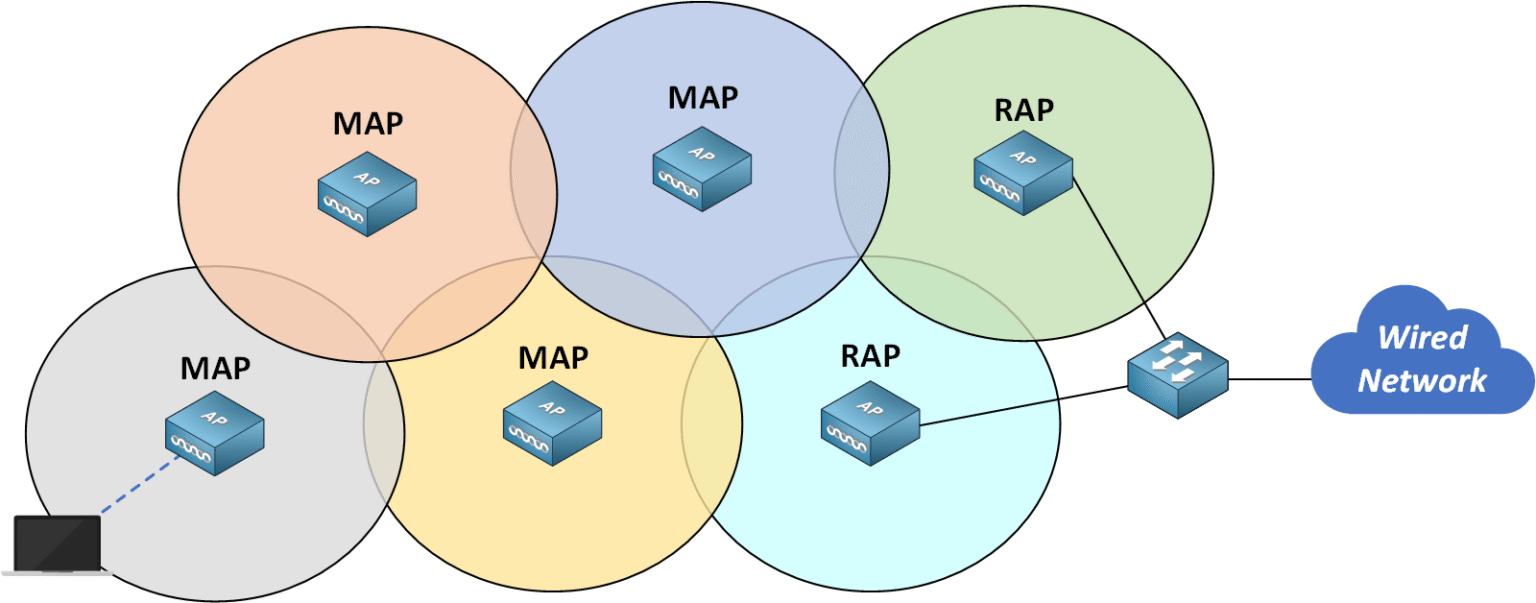 Mesh Basic Service Set: four MAPs linked wirelessly to two RAPs that connect through a switch to the wired network