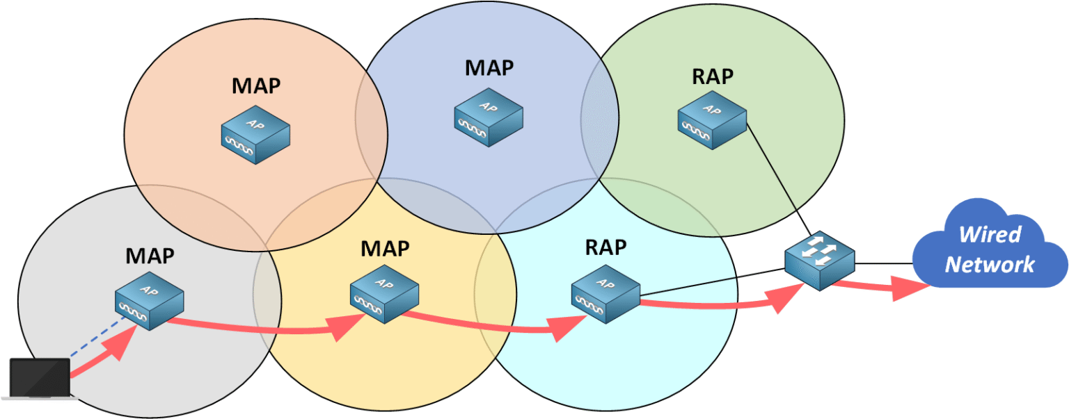 Laptop traffic hops from MAP to MAP to RAP, then through the switch to the wired network in an 802.11 mesh service set