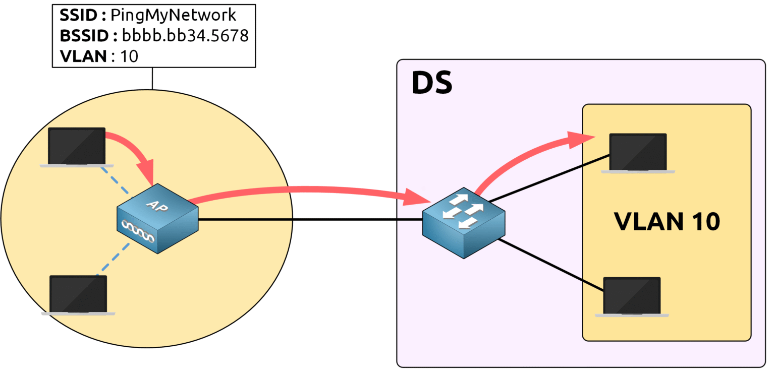 Distribution System: AP with SSID PingMyNetwork on VLAN 10 forwards client traffic through the DS switch to VLAN 10 hosts
